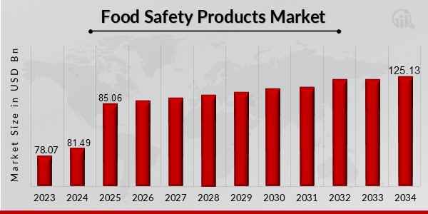 Food Safety Products Market Overview