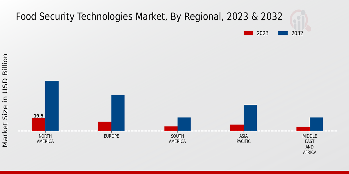 Food Security Technologies Market Overview