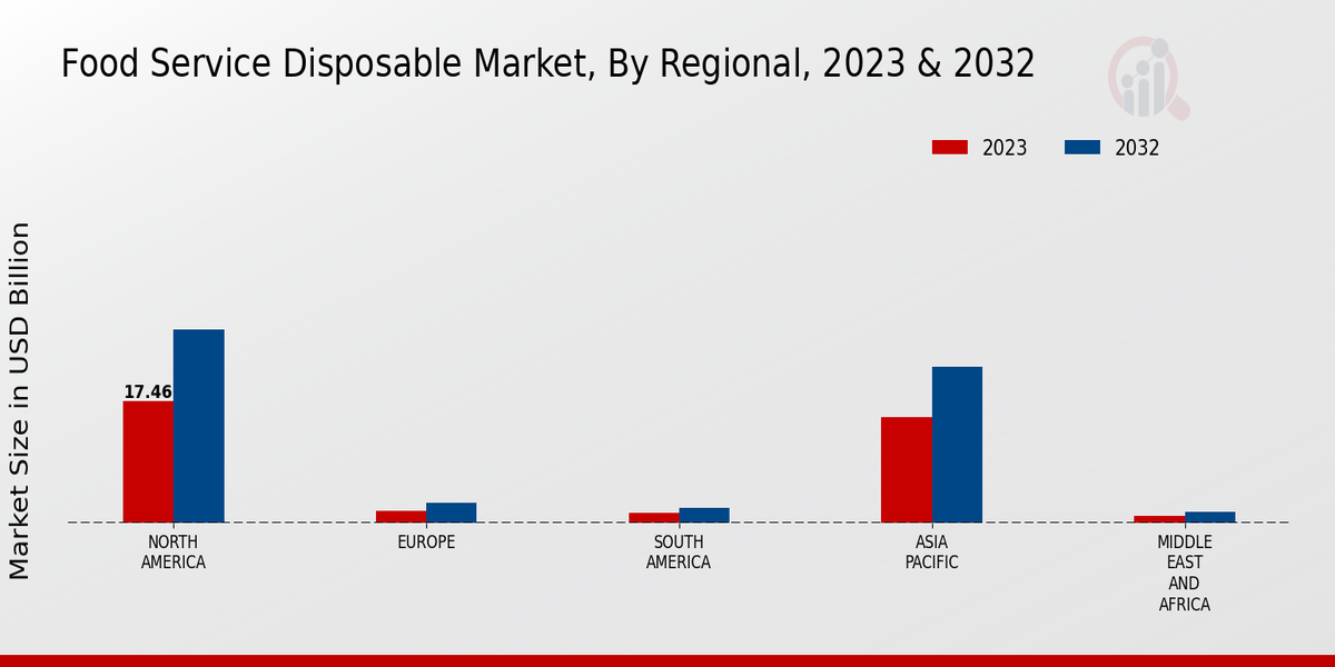 Food Service Disposable Market Regional Insights