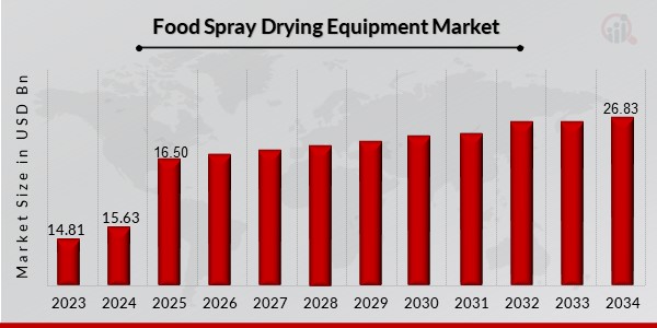 Food Spray Drying Equipment Market Overview