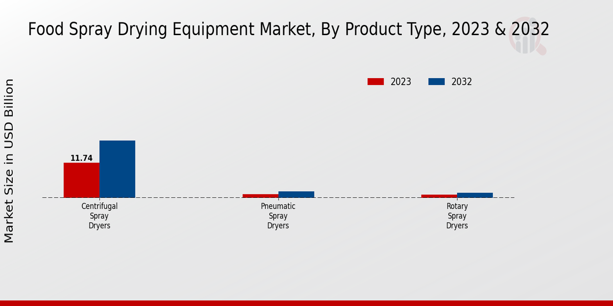 Food Spray Drying Equipment Market Product Type Insights