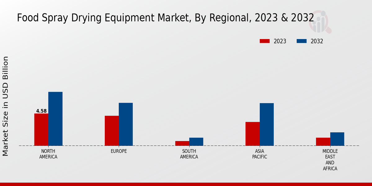 Food Spray Drying Equipment Market Regional Insights