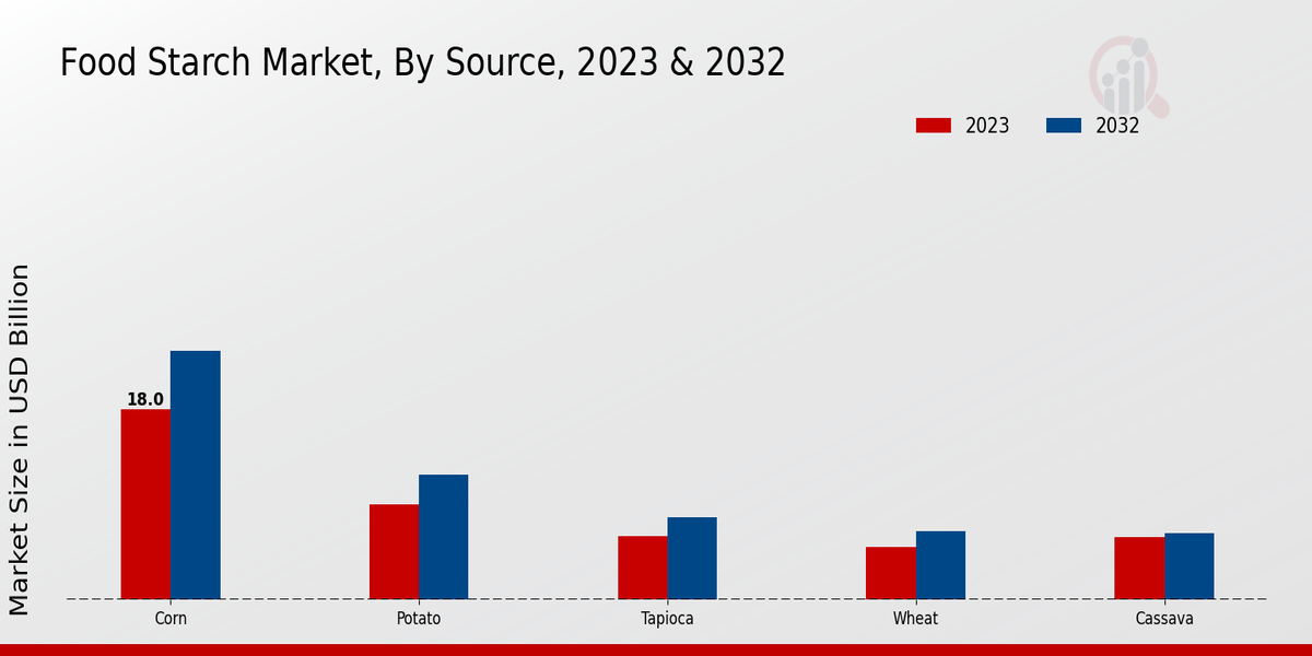 Food Starch Market Source Insights