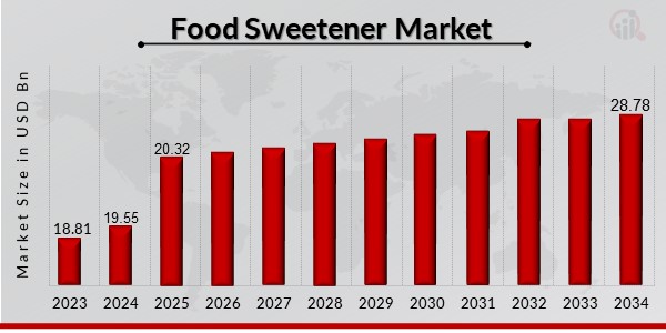 Food Sweetener Market Overview