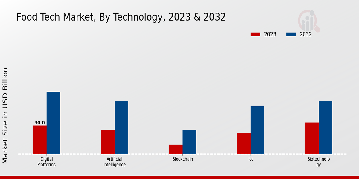 Food Tech Market Technology Insights