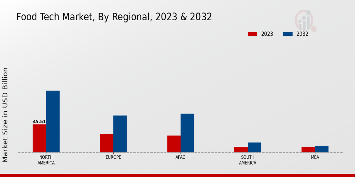 Food Tech Market Regional Insights