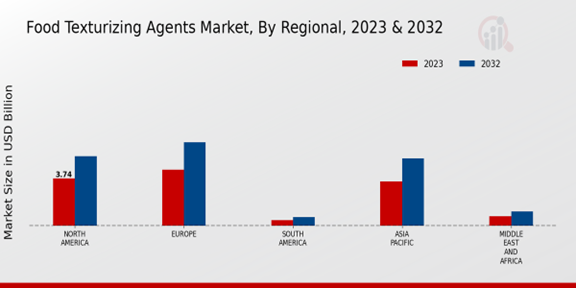 Food Texturizing Agents Market Regional