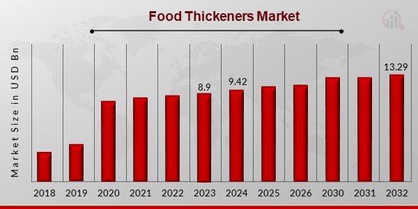 Food Thickeners Market Overview