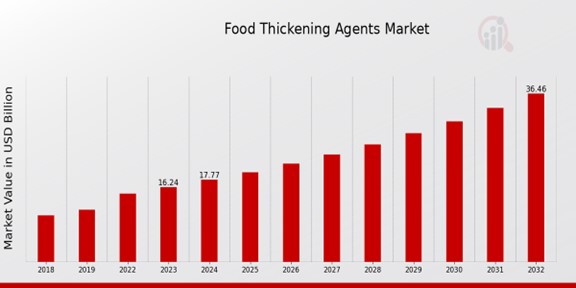 Food Thickening Agents Market Overview