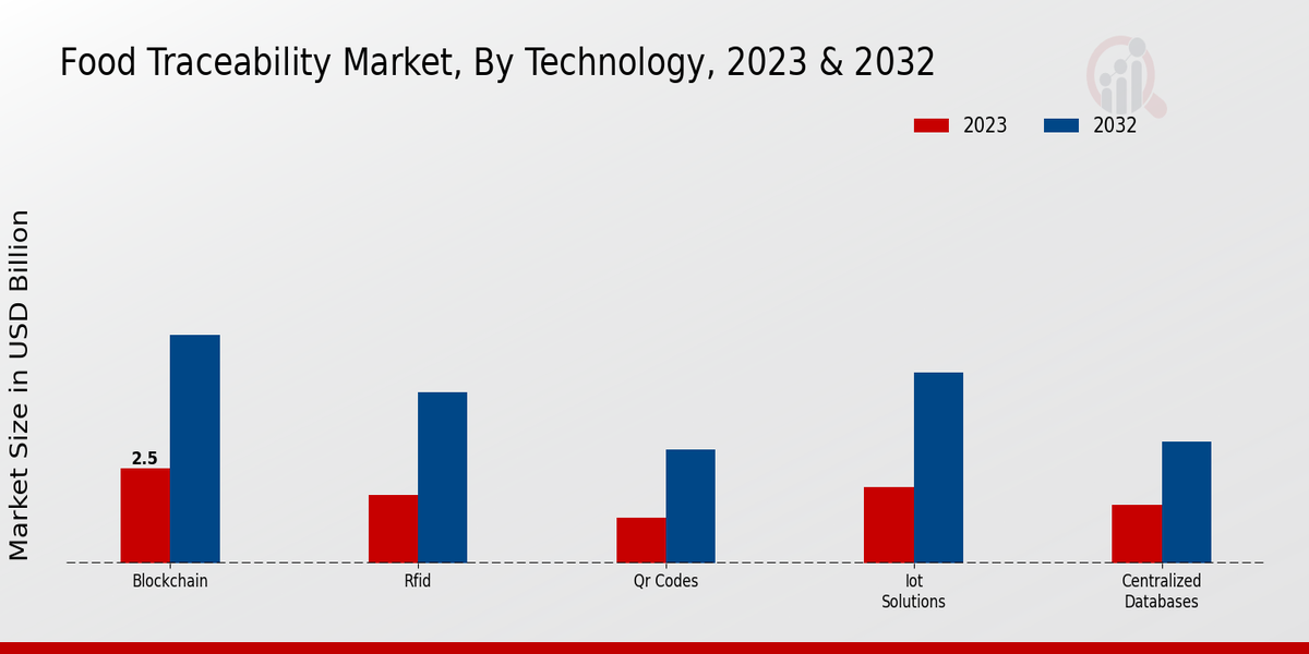 Food Traceability Market Technology Insights  