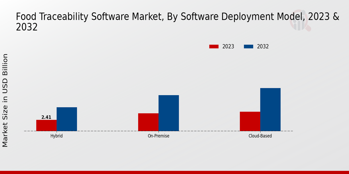 Perspectivas del modelo de implementación de software del mercado de software de trazabilidad de alimentos