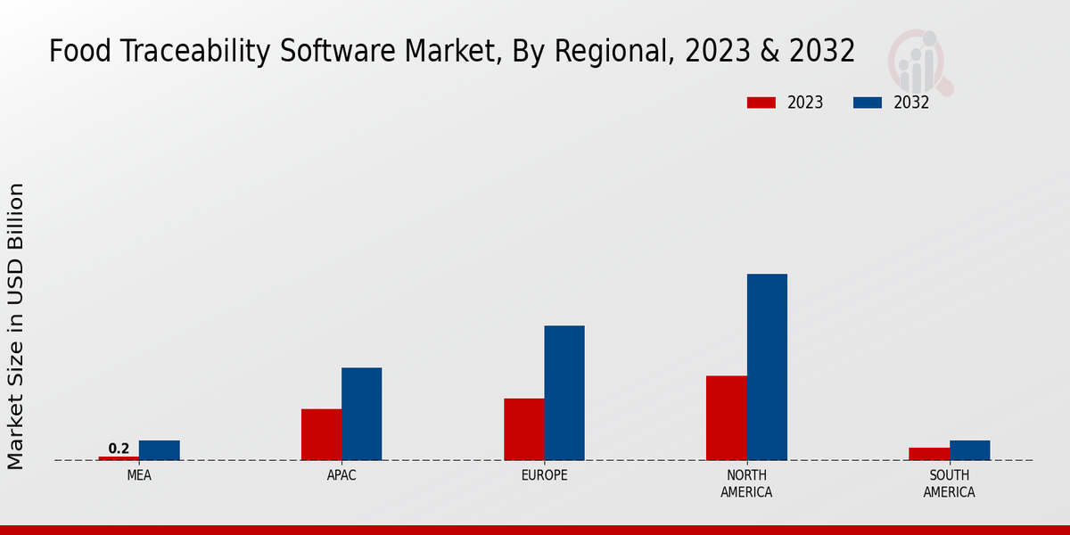 Perspectivas regionales del mercado de software de trazabilidad de alimentos 