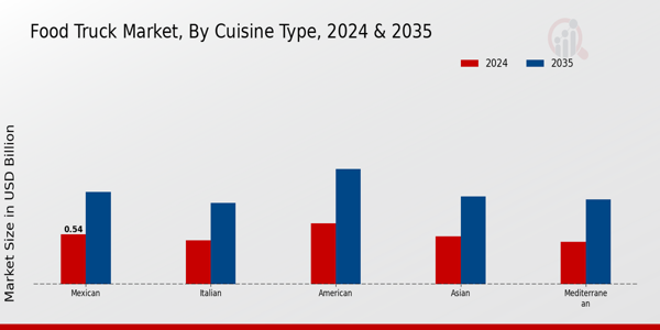 Food Truck Market Segment