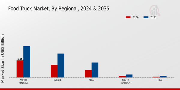 Food Truck Market Region