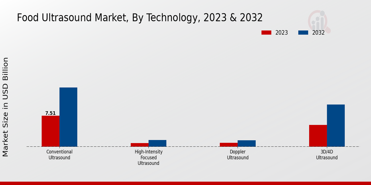 Food Ultrasound Market Technology Insights  