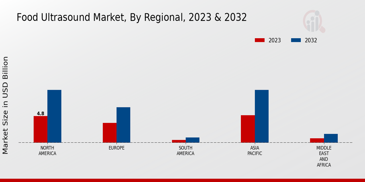 Food Ultrasound Market Regional Insights  