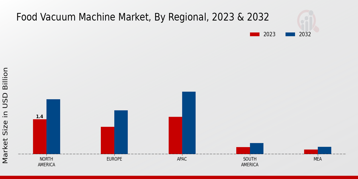 Food Vacuum Machine Market Regional Insights