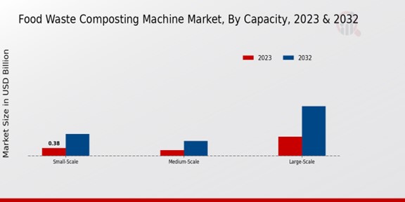 Food Waste Composting Machine Market Capacity Insights