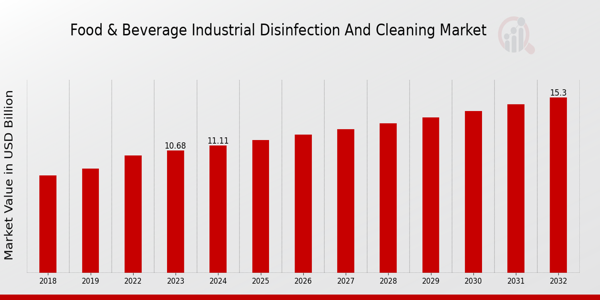 Food & Beverage Industrial Disinfection and Cleaning Market Overview