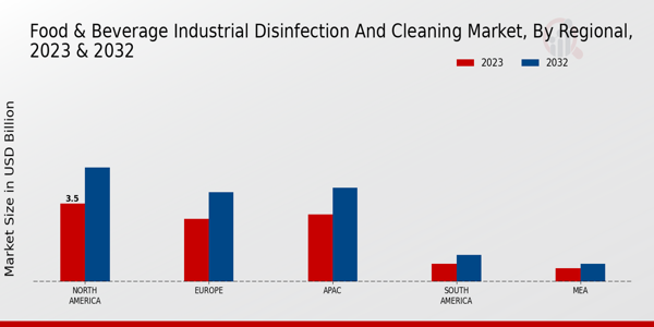 Food & Beverage Industrial Disinfection and Cleaning Market Regional Insights  