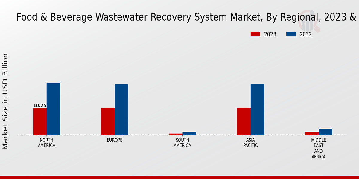 Food Beverage Wastewater Recovery System Market by Region