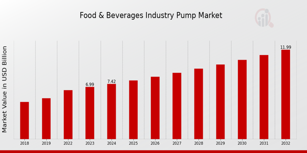 Food & Beverages Industry Pump Market Overview