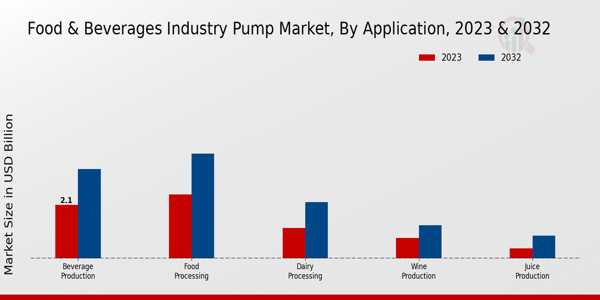 Food & Beverages Industry Pump Market Application Insights  