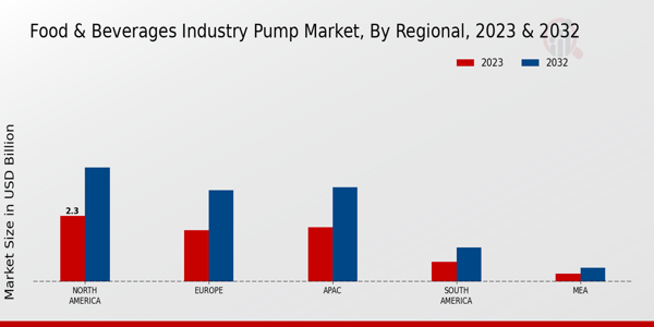 Food & Beverages Industry Pump Market Regional Insights  