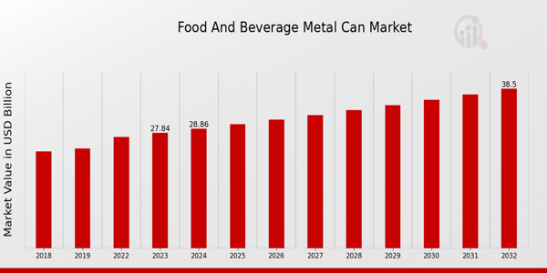 Global Food and Beverage Metal Can Market Overview