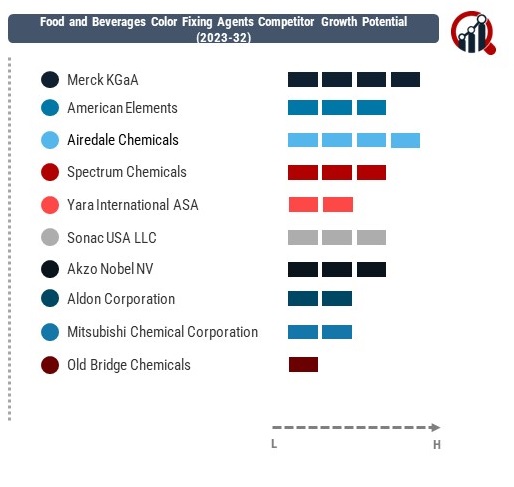 Food and Beverages Color Fixing Agents Company