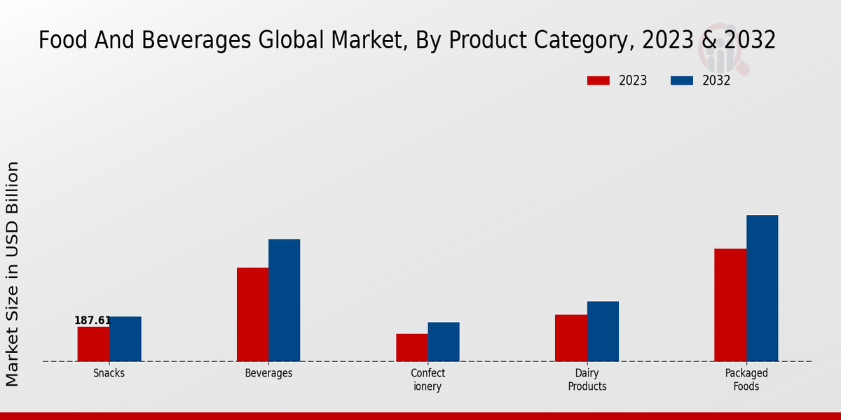 Food And Beverages Global Market By Products Category 2023 & 2032 