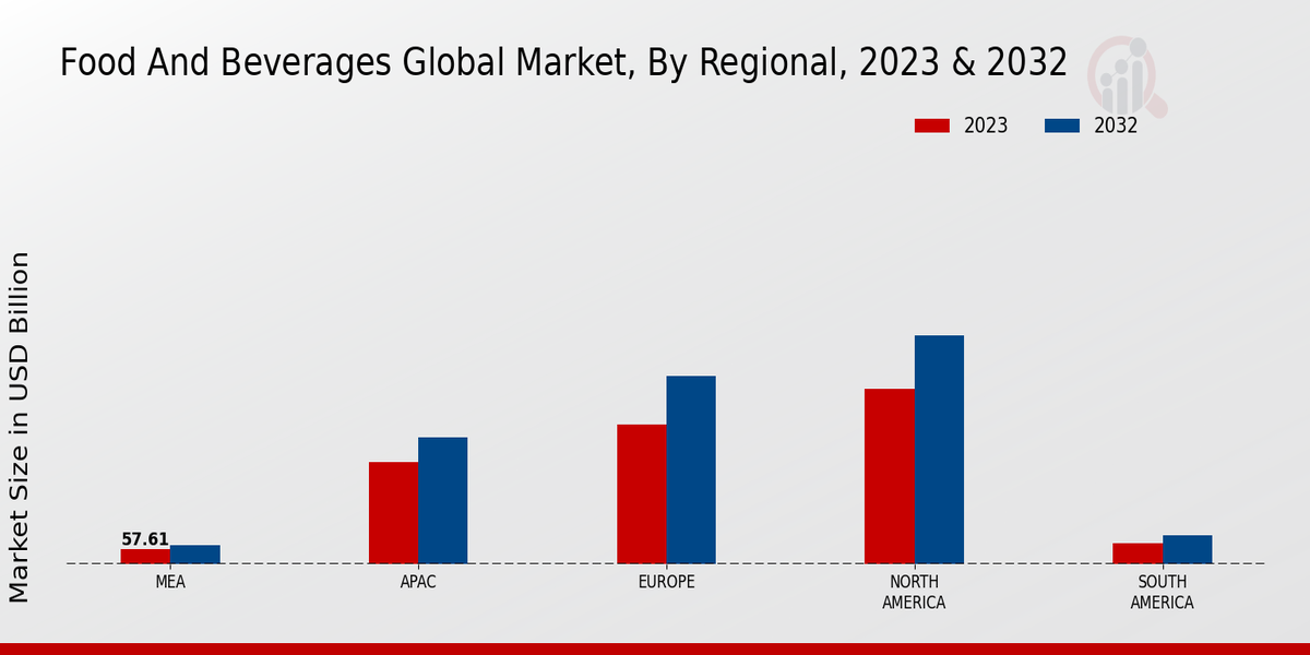 Food And Beverages Global Market By Regional 2023 & 2032