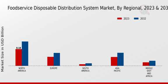 Foodservice Disposable Distribution System Market Regional InsightsFoodservice Disposable Distribution System Market Regional Insights