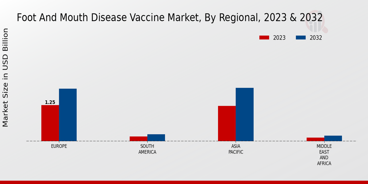 Foot and Mouth Disease Vaccine Market region