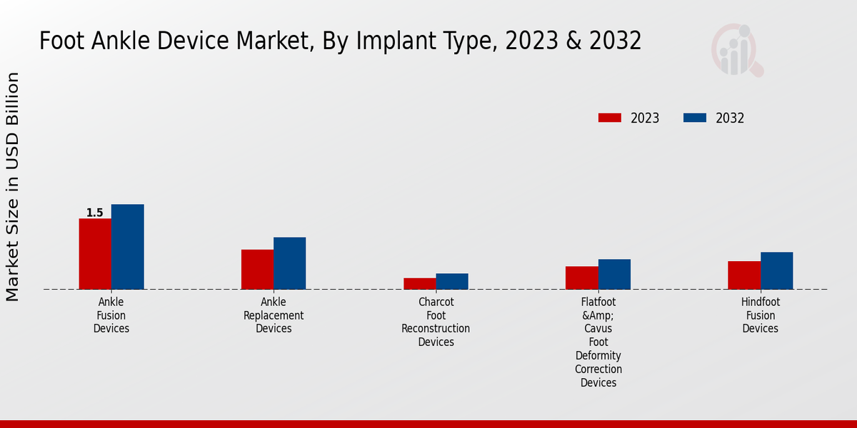 Foot Ankle Device Market Implant Type Insights   