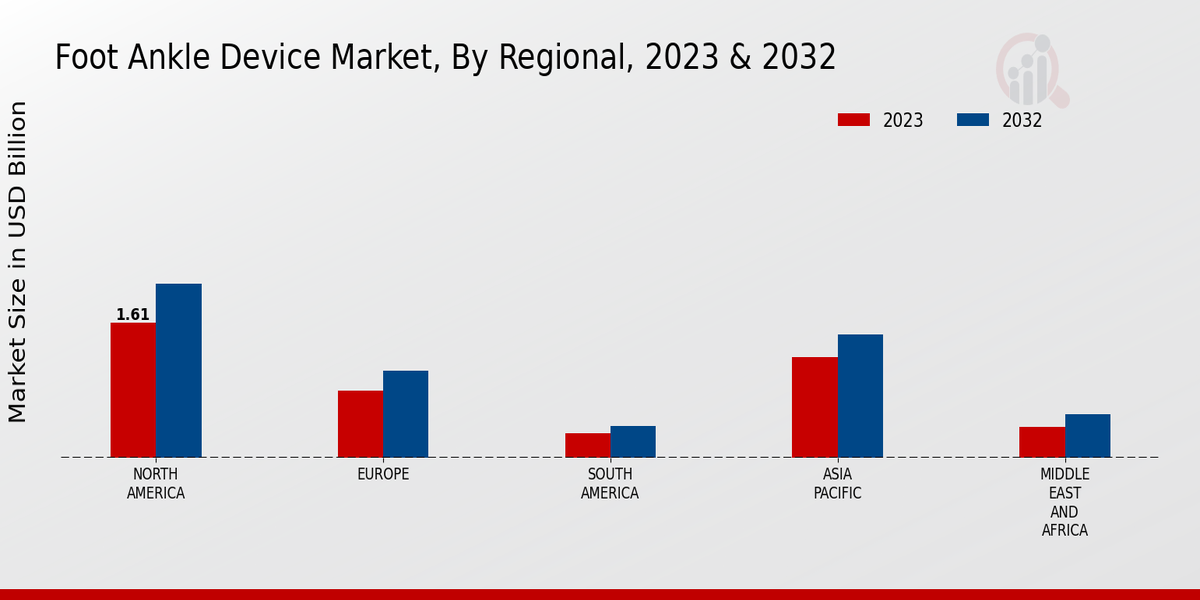 Foot Ankle Device Market Regional Insights 