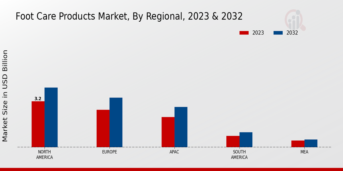 Foot Care Products Market By Regional