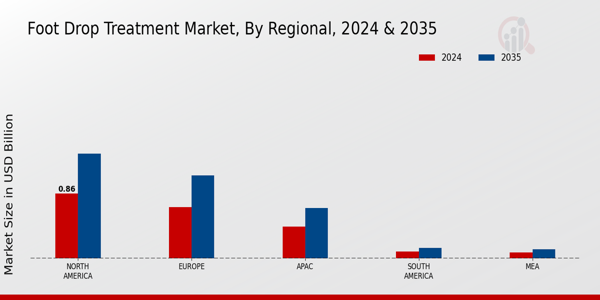 Foot Drop Treatment Market Region