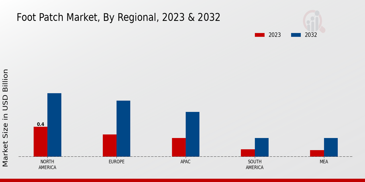 Foot Patch Market By Regional