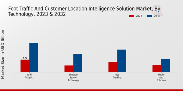 Foot Traffic and Customer Location Intelligence Solution Market Technology Insights   