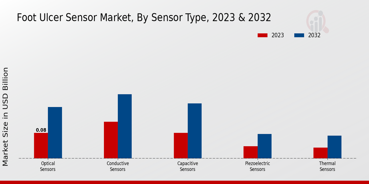 Foot Ulcer Sensor Market 2