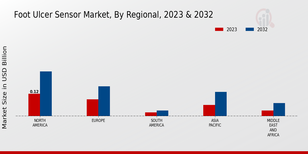 Foot Ulcer Sensor Market 3