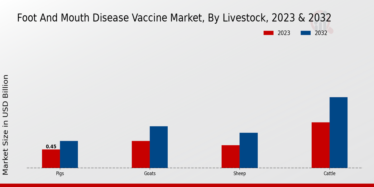 Foot and Mouth Disease Vaccine Market Livestock Insights