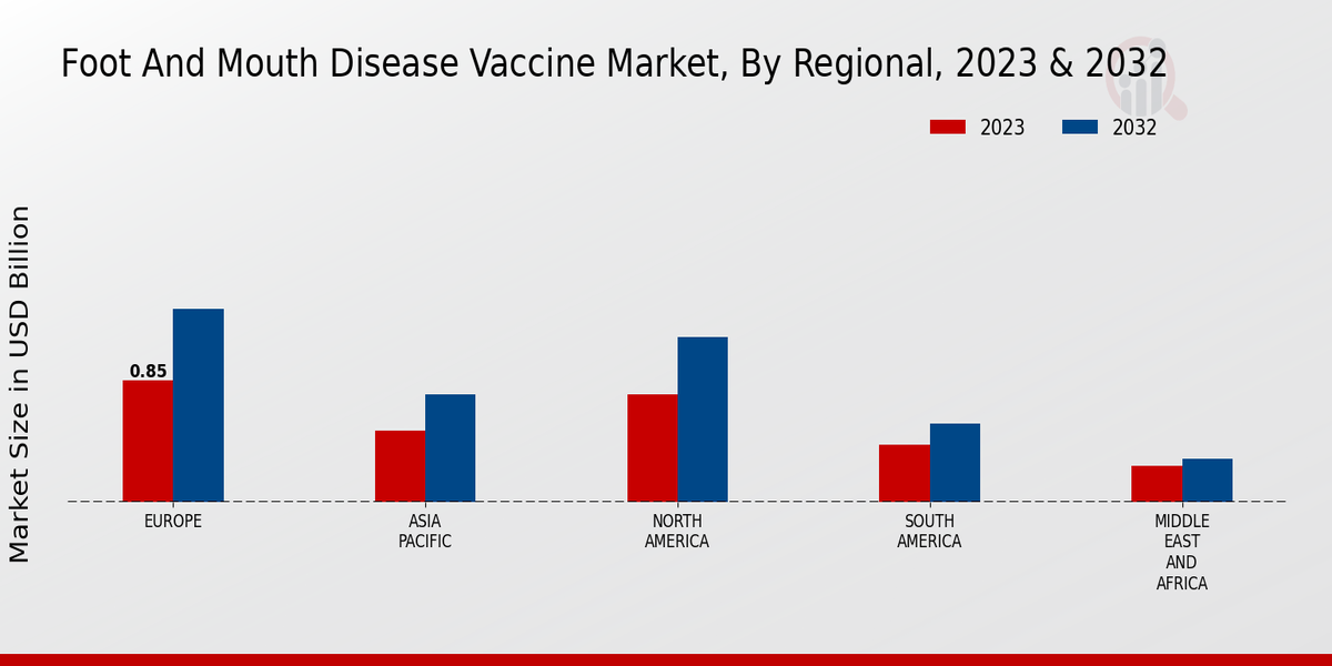 Foot and Mouth Disease Vaccine Market Regional Insights