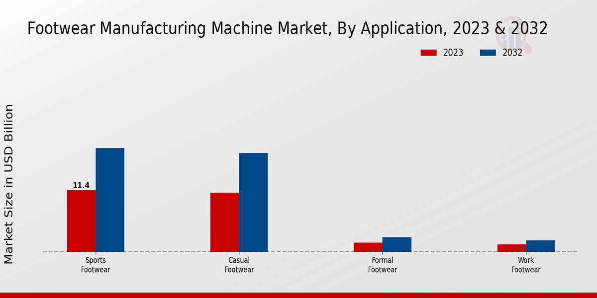 Footwear Manufacturing Machine Market Application