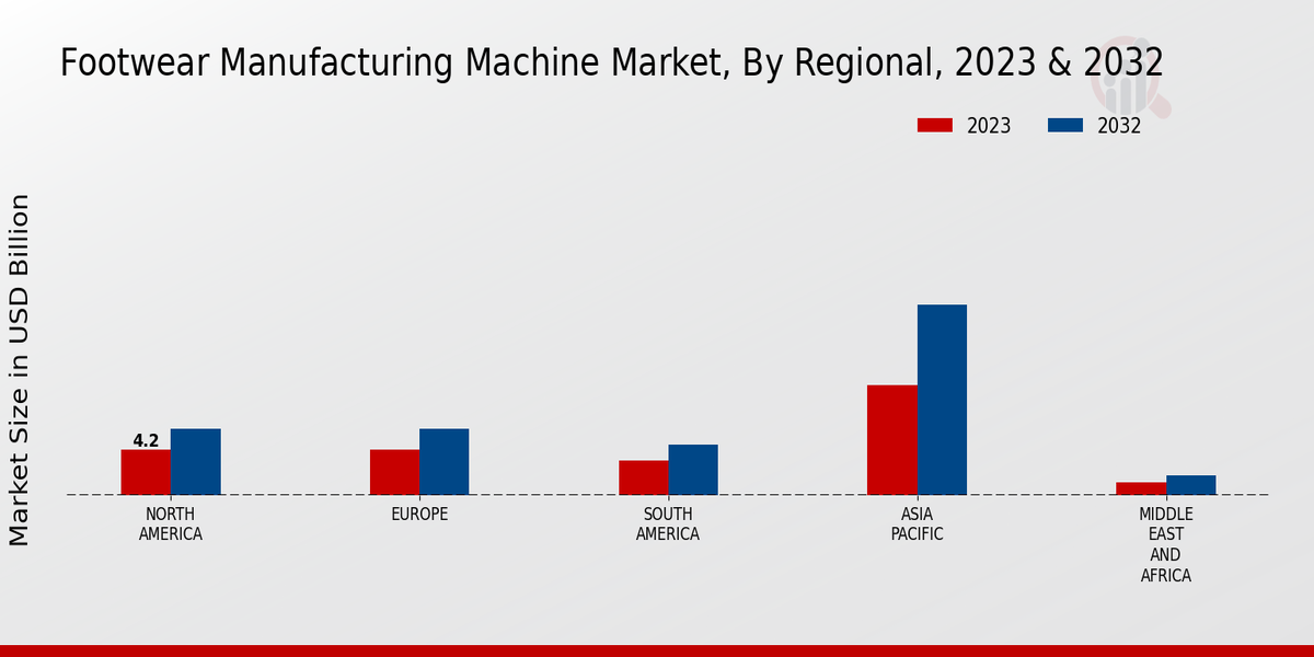 Footwear Manufacturing Machine Market Regional