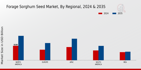 Forage Sorghum Seed Market Regional