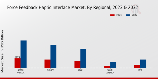 Force Feedback Haptic Interface Market Regional Insights