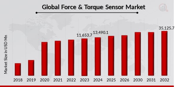 Force & Torque Sensor Market Overview