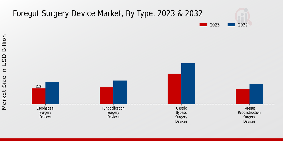 Foregut Surgery Device Market Type Insights   